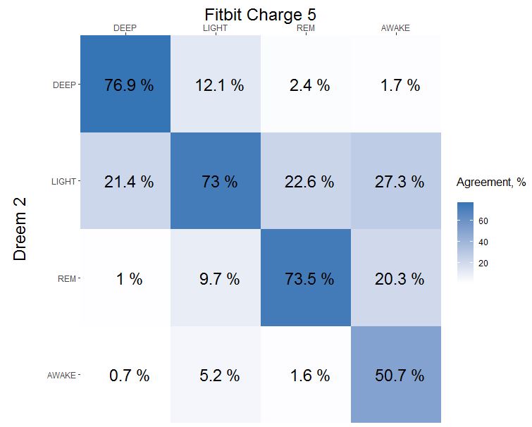 Accuracy - Fitbit Charge vs Dreem 2 EEG staging | Quantified